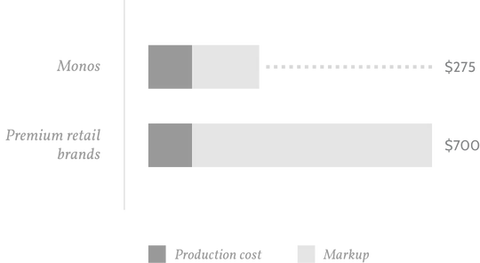 Direct to Consumer Price Comparison Chart